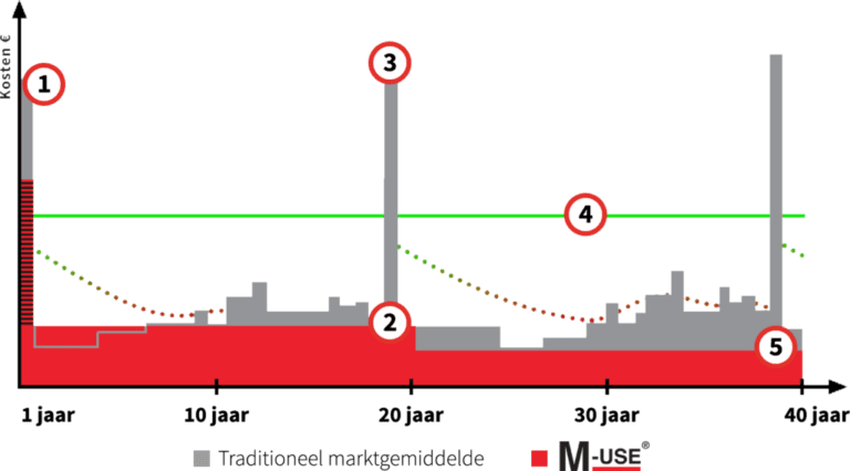 grafiek kosten traditionele lift versus M-Use